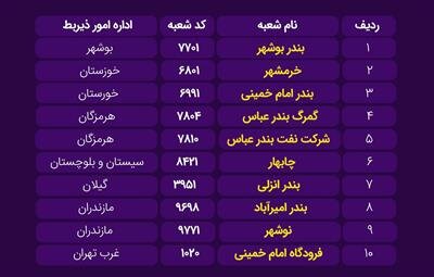 فعالیت شبانهروزی شعب منتخب بانک ملی ایران در گمرکات کشور فعالیت شبانهروزی شعب منتخب بانک ملی ایران در گمرکات کشور
