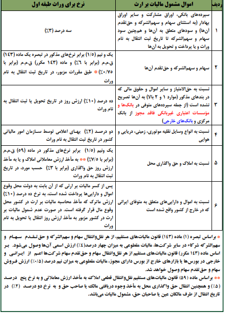 ساماندهی فرآیندهای مالیات بر ارث با رویکرد الکترونیکی: تحلیلی بر چارچوب قانونی، مدیریت دارایی‌ها و عملکرد درآمدهای وصولی سال ۱۴۰۳