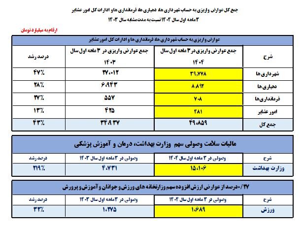 اختصاص بیش از ۶۶ هزار میلیارد تومان برای بخش‌های عمرانی، رفاه و سلامت و درمان