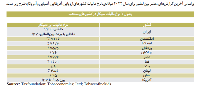 مالیات بر کالاها و خدمات آسیب‌رسان؛ رویکردی سلامت‌محور
