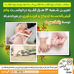 تعیین شعبه ۱۴ هزار فقره درخواست وام‌ قرض‌الحسنه ازدواج و فرزندآوری در مردادماه توسط بانک سپه
