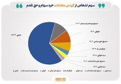 تعداد سهام‌داران فعال بورس در هفته گذشته از مرز ۱۷۶ هزار کد فراتر رفت