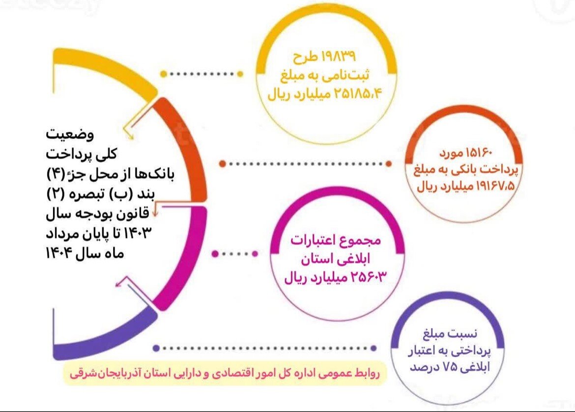 پرداخت ۱۹۱۶۷.۵ میلیارد ریال تسهیلات بانکی در آذربایجان شرقی از محل تبصره (۲) بودجه ۱۴۰۳