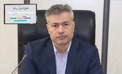 ثبت ۳۰۶۸۸درخواست صدور مجوز کسب و کار در استان مازندران در پنج ماهه سالجاری