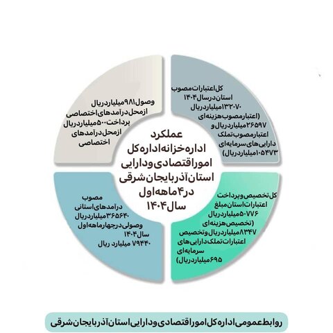اعتبارات و درآمدهای آذربایجانشرقی در ۴ ماهه اول ۱۴۰۴ تشریح شد