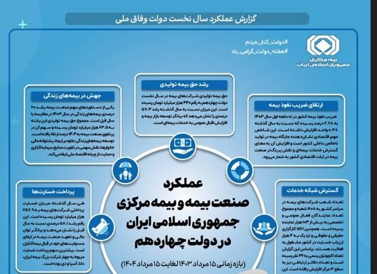 عملکرد صنعت بیمه و بیمه مرکزی جمهوری اسلامی ایران در دولت چهاردهم