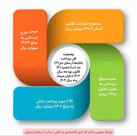 بیش از ۶ هزار طرح در آذربایجان‌شرقی تسهیلات دریافت کردند