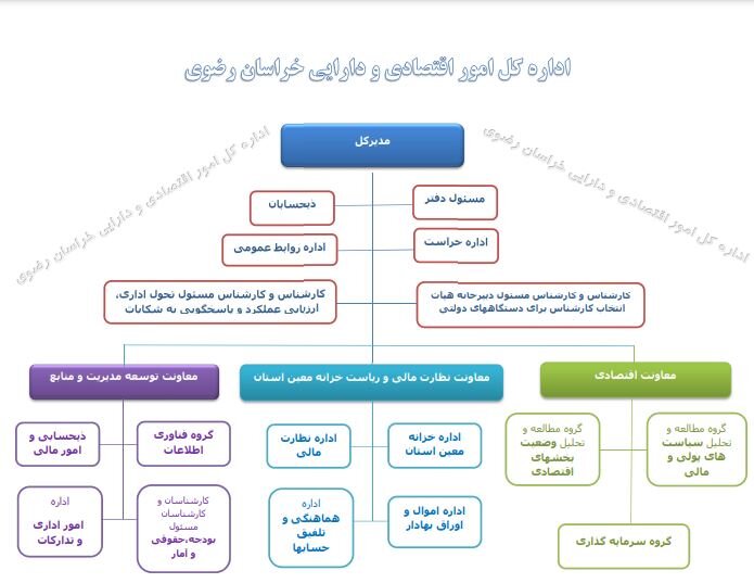 نمودار سازمانی