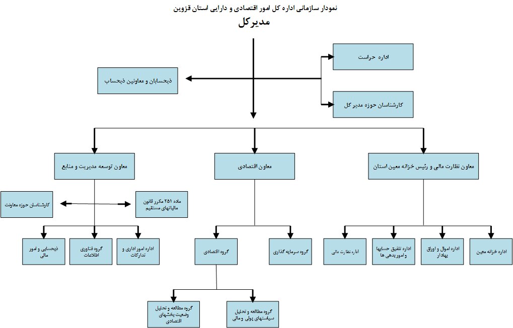 نمودار سازمان