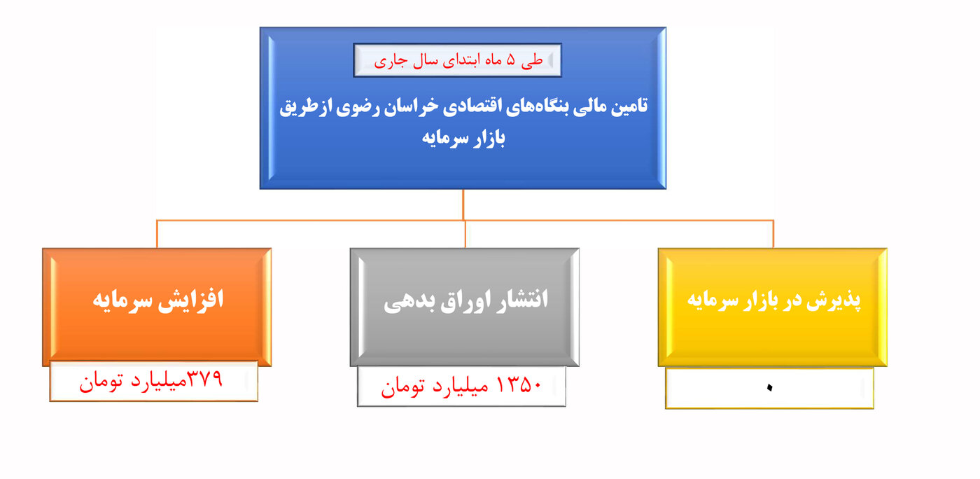 تأمین مالی ۱۷۲۹ میلیارد تومانی بنگاه‌های اقتصادی خراسان رضوی از بازار سرمایه