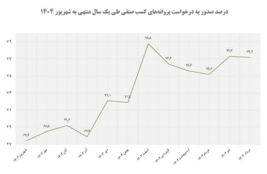 صدور بیش از یک میلیون پروانه کسب از درگاه ملی مجوزهای کشور تا پایان مرداد ۱۴۰۴