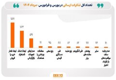 مهم‌ترین اقدامات نظارتی انجام شده در بازار سرمایه طی مرداد ۱۴۰۴