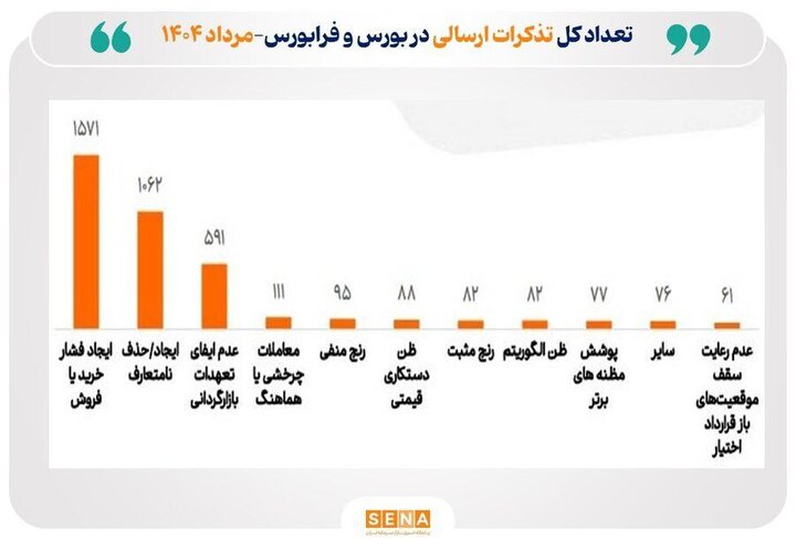 مهم‌ترین اقدامات نظارتی انجام شده در بازار سرمایه طی مرداد ۱۴۰۴