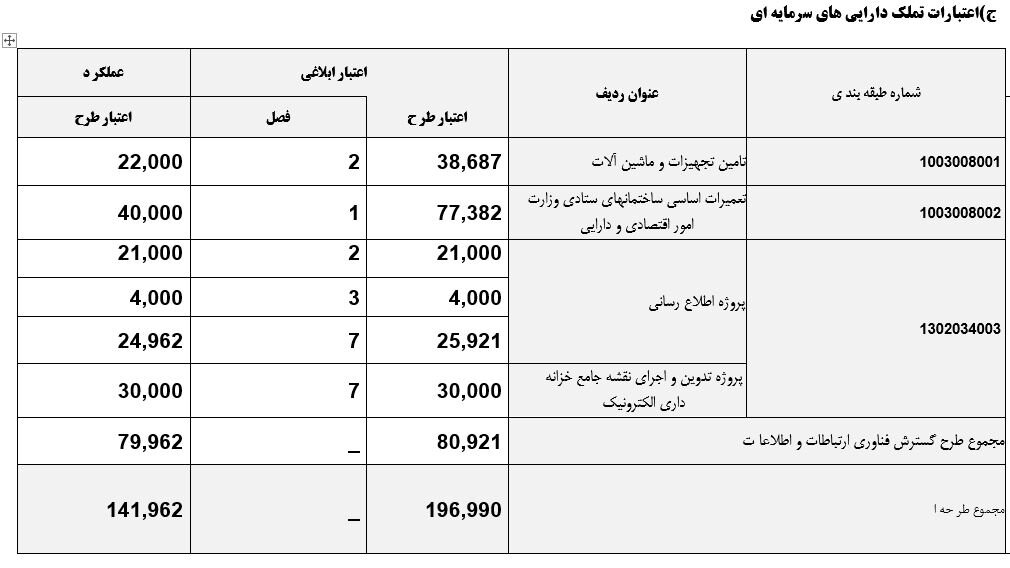 گزارش عملکرد  هزینه ای 1401