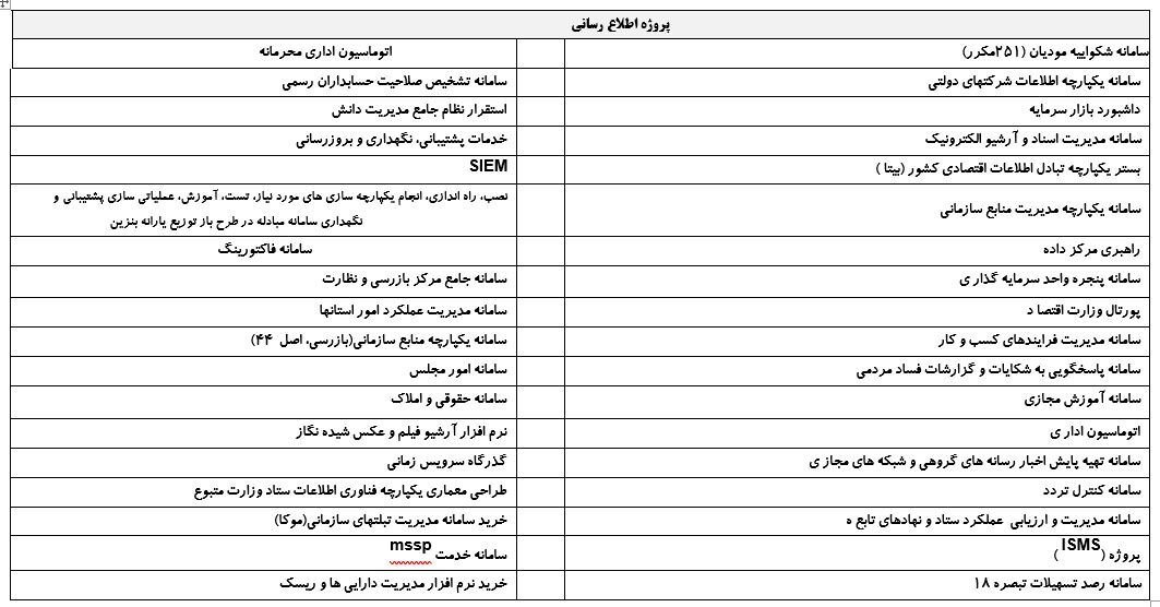 گزارش عملکرد  هزینه ای 1401