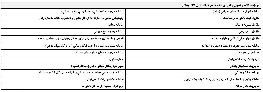گزارش عملکرد  هزینه ای 1401
