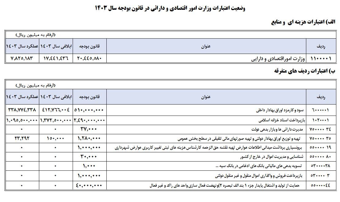 گزارش شش ماهه اول سال 1403