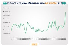 ثبت بالاترین رکورد ارزش معاملات خرد سهام و صندوق سهامی در ۳ ماه گذشته