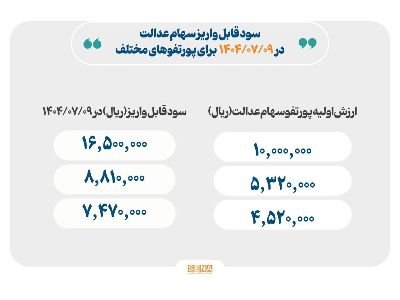 واریز سود سهام عدالت از امروز آغاز می‌شود 