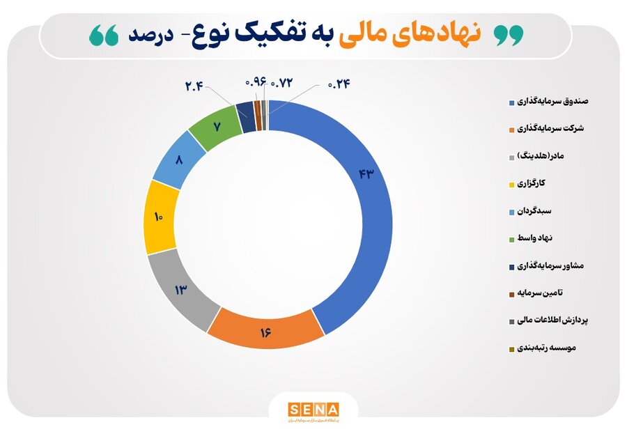تعداد نهادهای مالی بازار سرمایه به ۱۲۴۹ نهاد رسید
