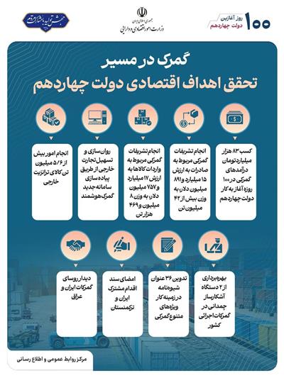 گمرك در مسیر تحقق اهداف اقتصادی دولت چهاردهم