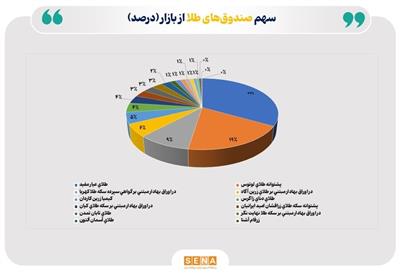 تثبیت خالص ارزش دارایی‌های صندوق‌های طلا در سطح ۱۴۶ همت