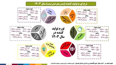 نرخ تورم تولیدكننده سال ۱۴۰۳
