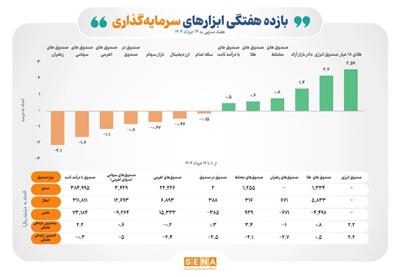 بازده مثبت ۴ ابزار سرمایه‌گذاری بورسی در دومین هفته خرداد