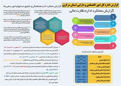 گزارش عملكرد اداره هماهنگی و تلفیق حسابها و امور بدهی