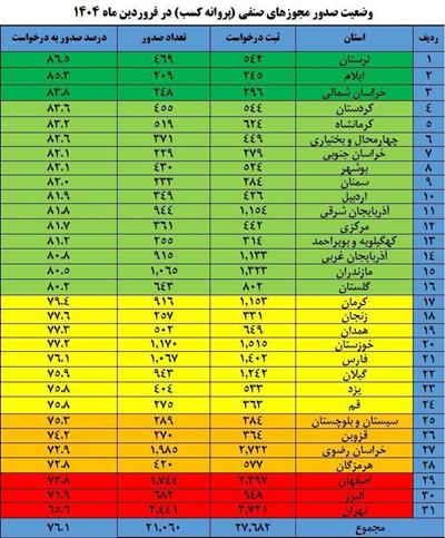 كسب رتبه برتر بوشهر در صدور مجوزهای صنفی/ تحقق ۸۲ درصدی درخواست‌ها در فروردین ۱۴۰۴