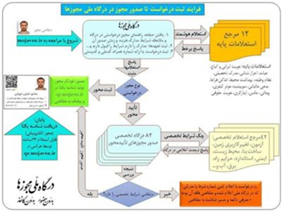 فرایند ثبت درخواست تا صدور مجوز در درگاه ملی مجوزها