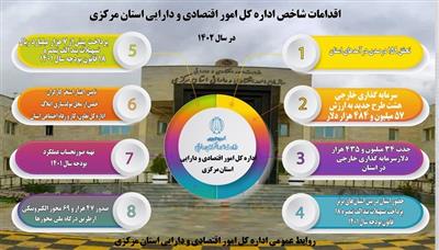اقدامات شاخص اداره كل امور اقتصادی و دارایی استان مركزی در سال 1402